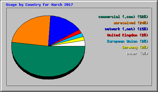 Usage by Country for March 2017