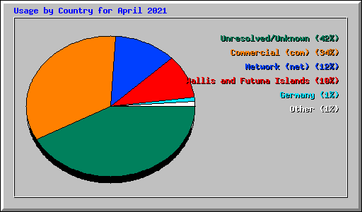 Usage by Country for April 2021
