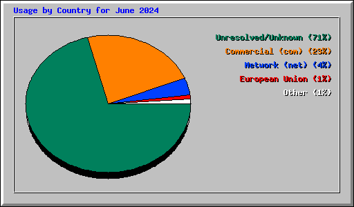 Usage by Country for June 2024