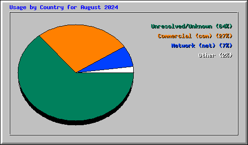 Usage by Country for August 2024
