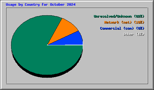Usage by Country for October 2024