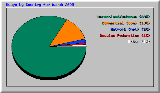 Usage by Country for March 2025