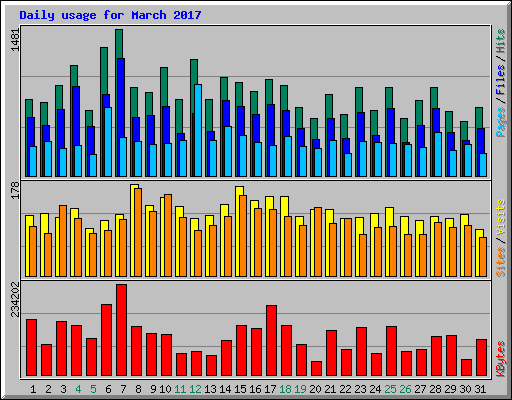 Daily usage for March 2017
