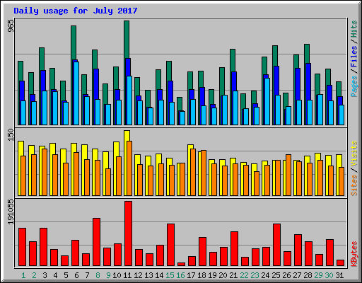 Daily usage for July 2017