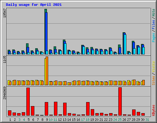 Daily usage for April 2021