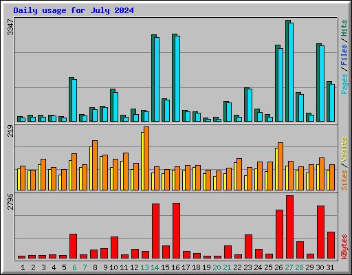 Daily usage for July 2024