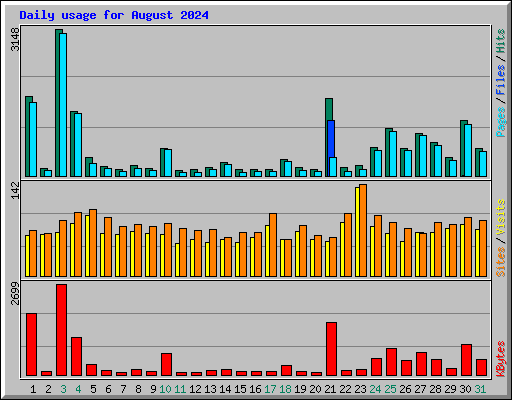 Daily usage for August 2024