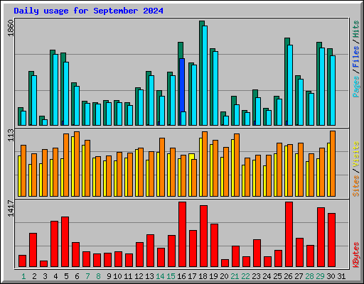 Daily usage for September 2024