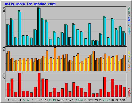 Daily usage for October 2024