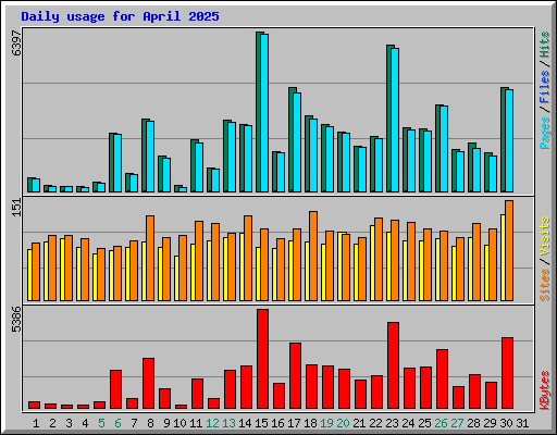 Daily usage for April 2025