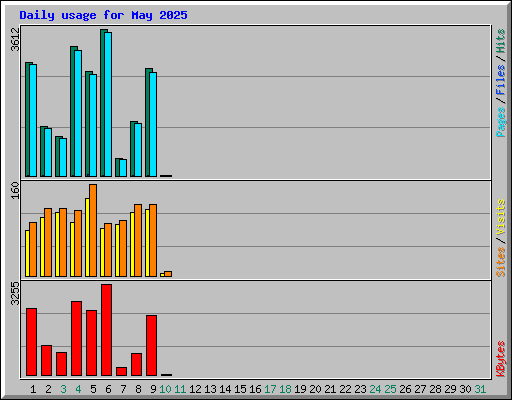 Daily usage for May 2025