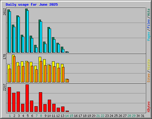Daily usage for June 2025