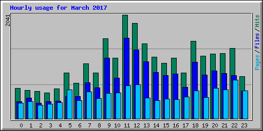 Hourly usage for March 2017