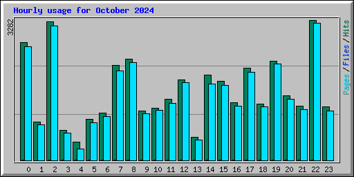 Hourly usage for October 2024