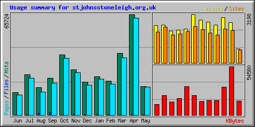 Usage summary for stjohnsstoneleigh.org.uk